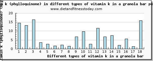 vitamin k in a granola bar vitamin k (phylloquinone) per 100g